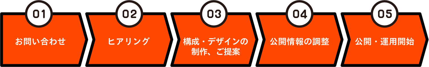 制作の流れ